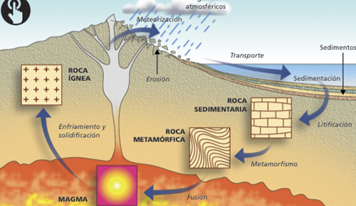 The Earth's crust